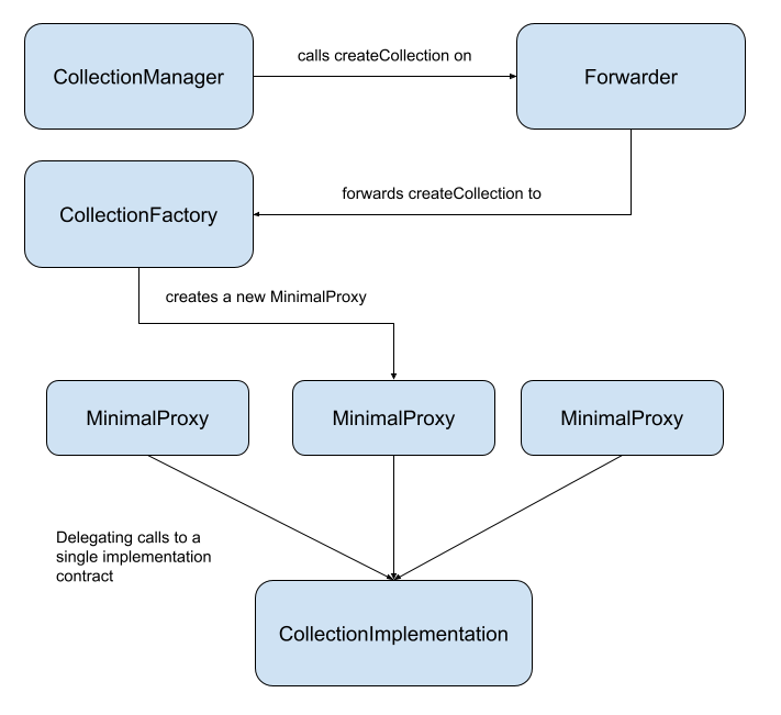 MinimalProxy